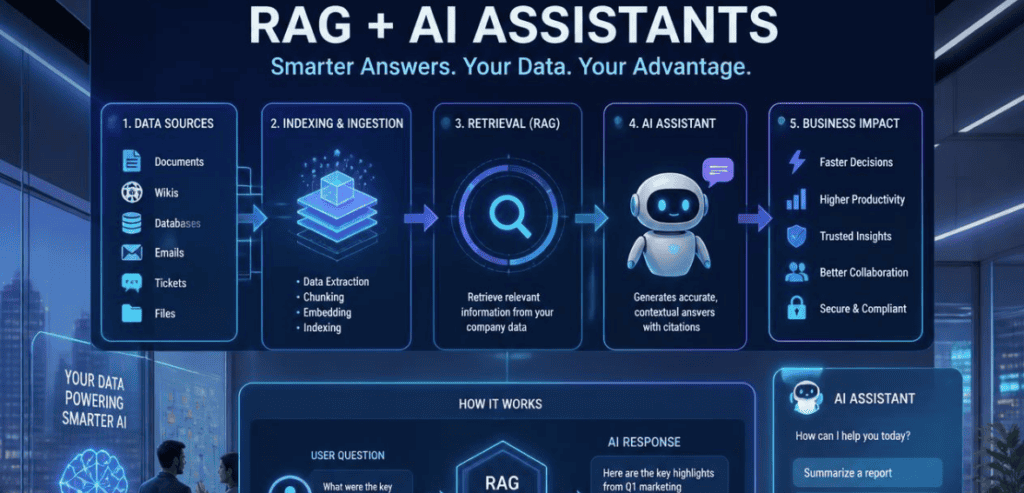 How RAG and AI Assistants Index Your Company Data