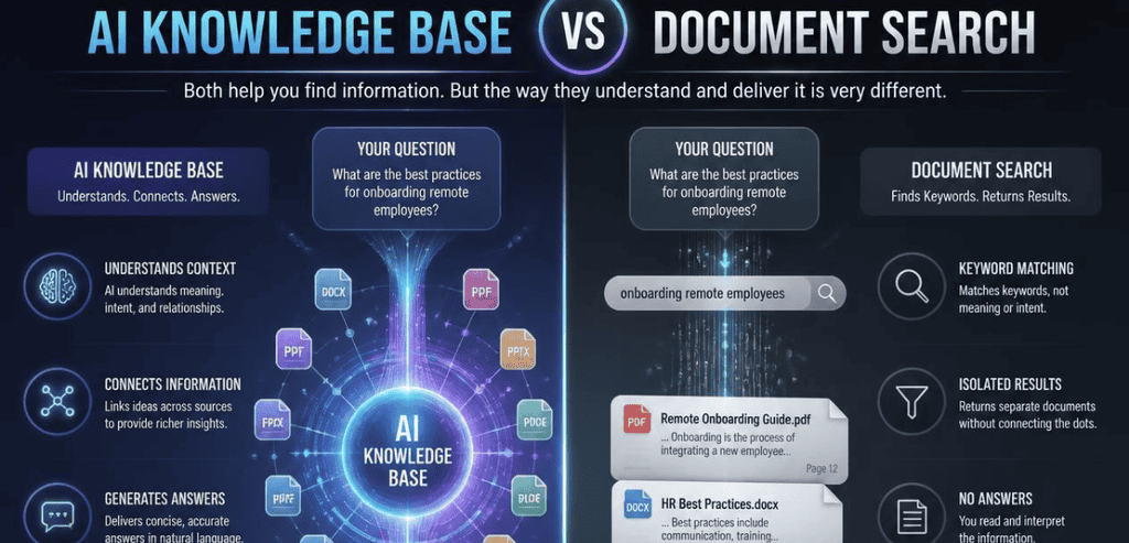 AI Knowledge Base vs Document Search - The Core Differences