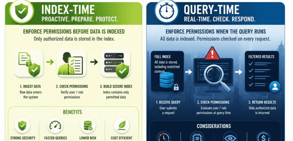 Index-Time vs Query-Time Permission Enforcement