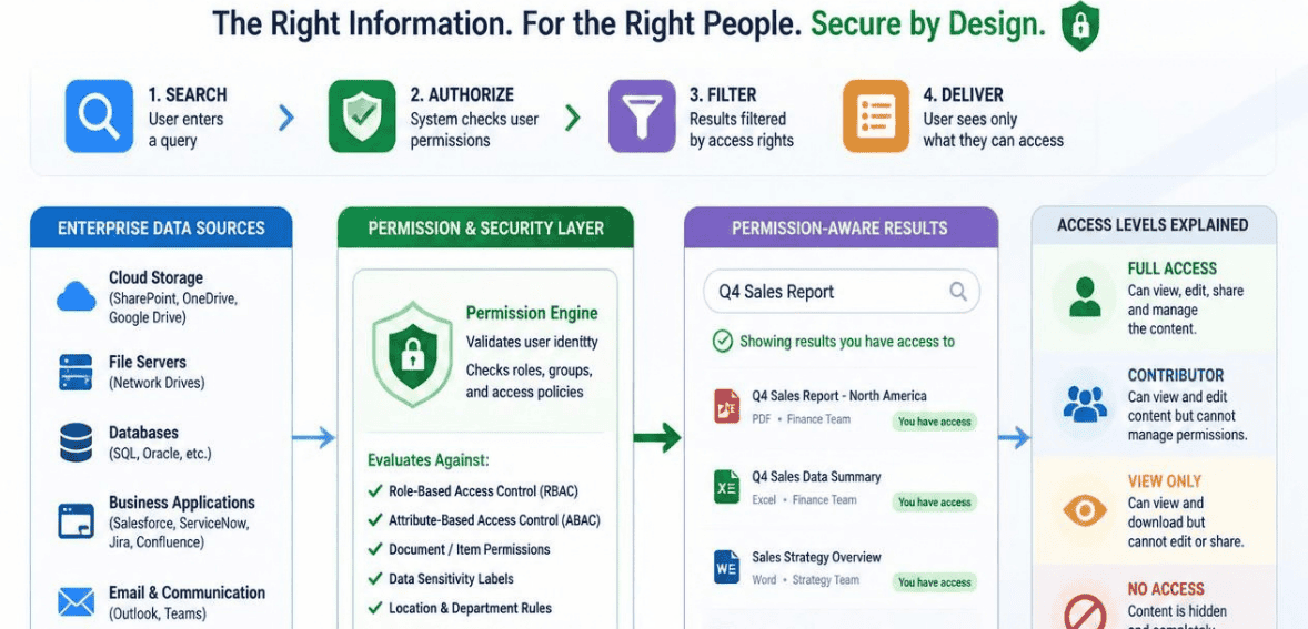 What Is Permission-Aware Enterprise Search